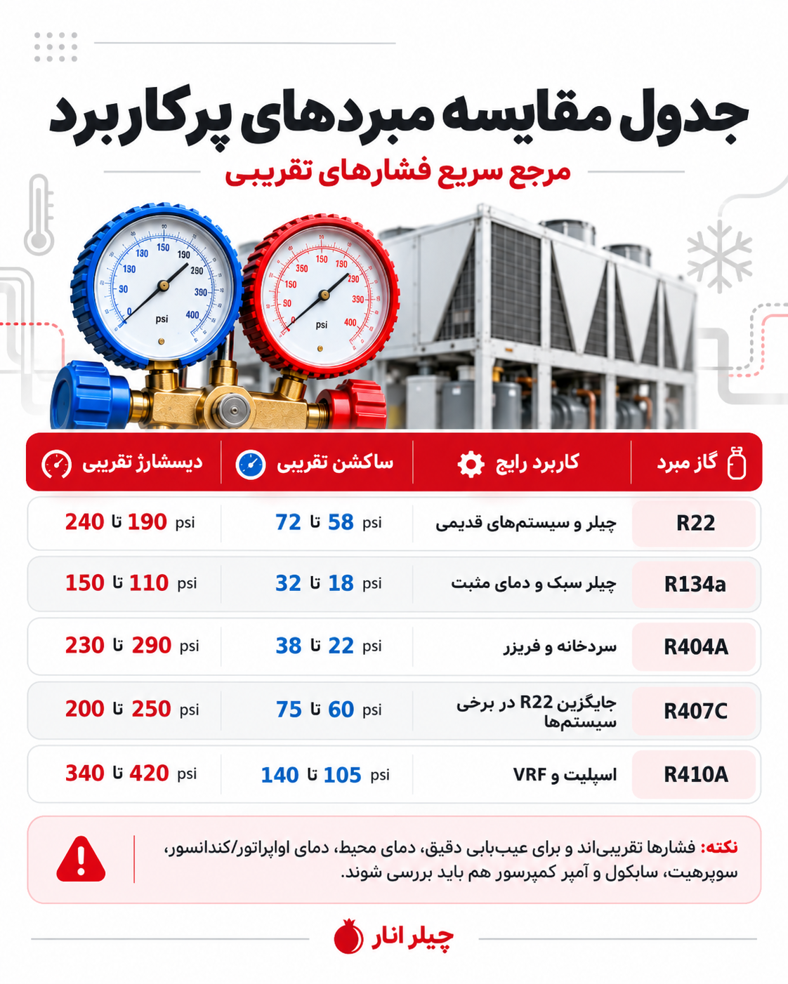 جدول مقایسهای فشارهای تقریبی ساکشن و دیسشارژ مبردهای R22، R134a، R404A، R407C و R410A