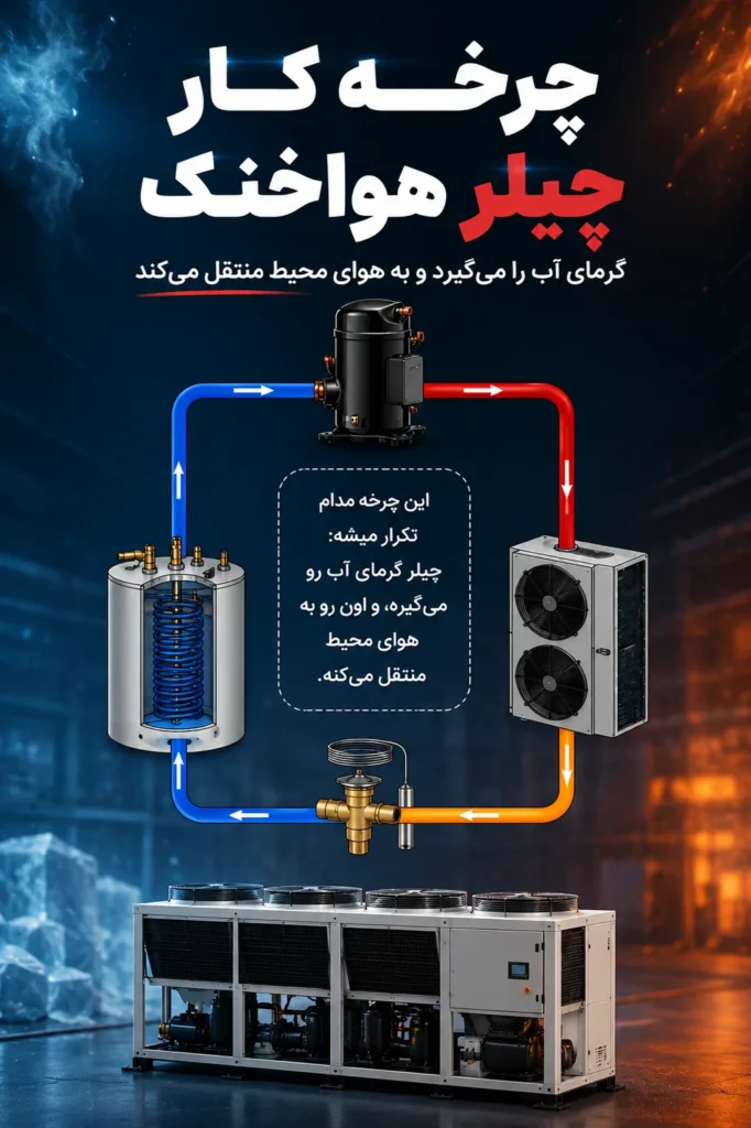 شماتیک چرخه کار چیلر هواخنک شامل اواپراتور، کمپرسور، کندانسور و شیر انبساط با مسیر گردش مبرد