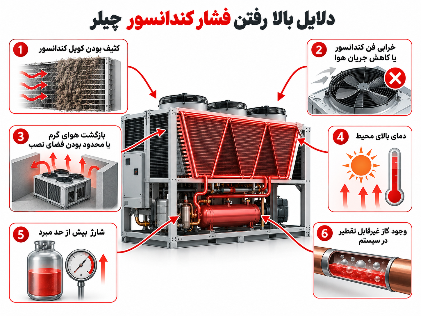 اینفوگرافیک اختصاصی شش علت رایج بالا رفتن فشار کندانسور چیلر: کثیفی کویل، خرابی فن، برگشت هوای گرم، دمای محیط، اضافه شارژ و گاز غیرقابل تقطیر